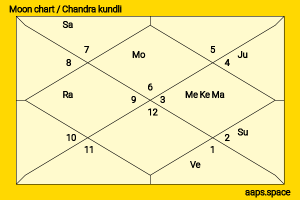 Paresh Rawal chandra kundli or moon chart